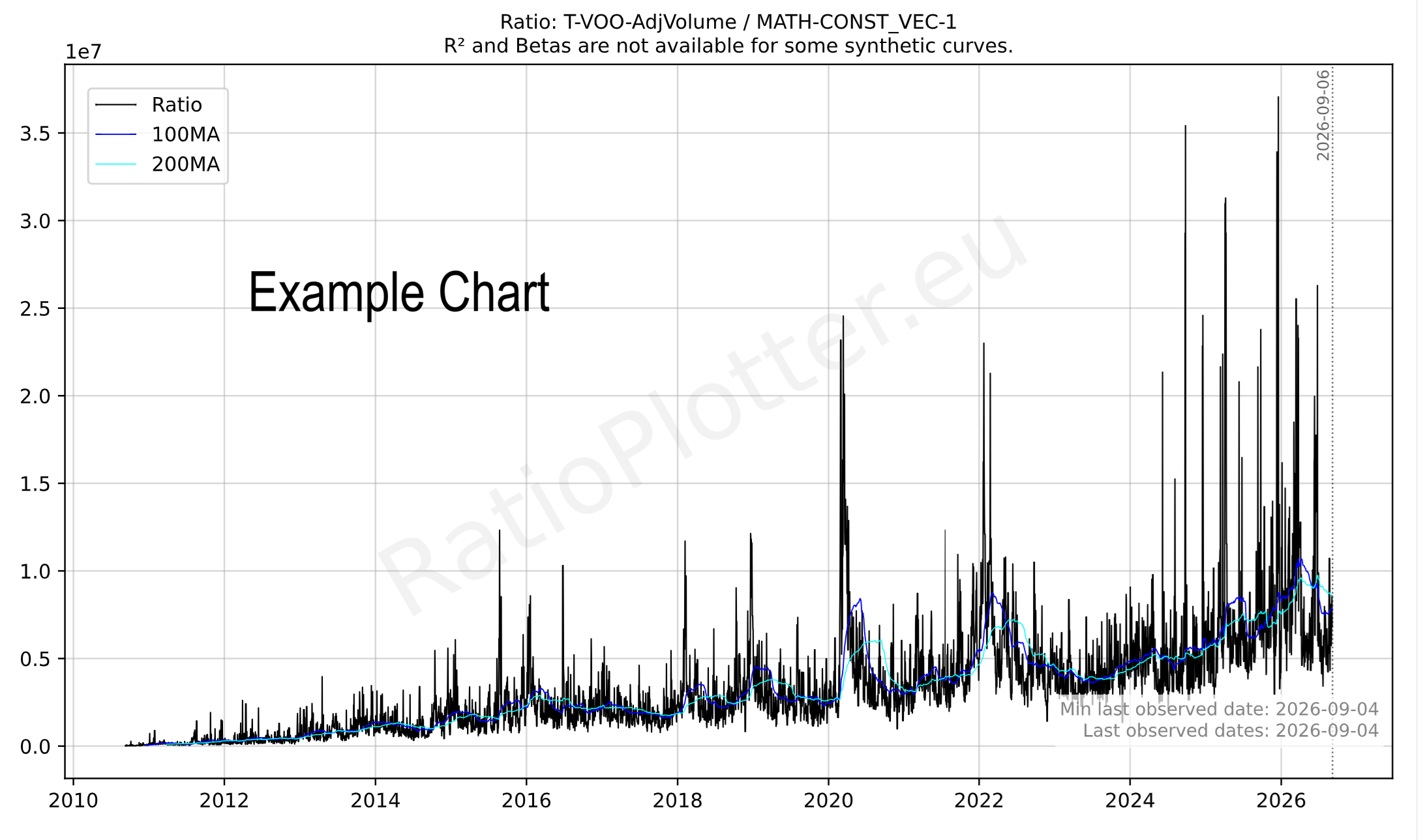 Financial Chart