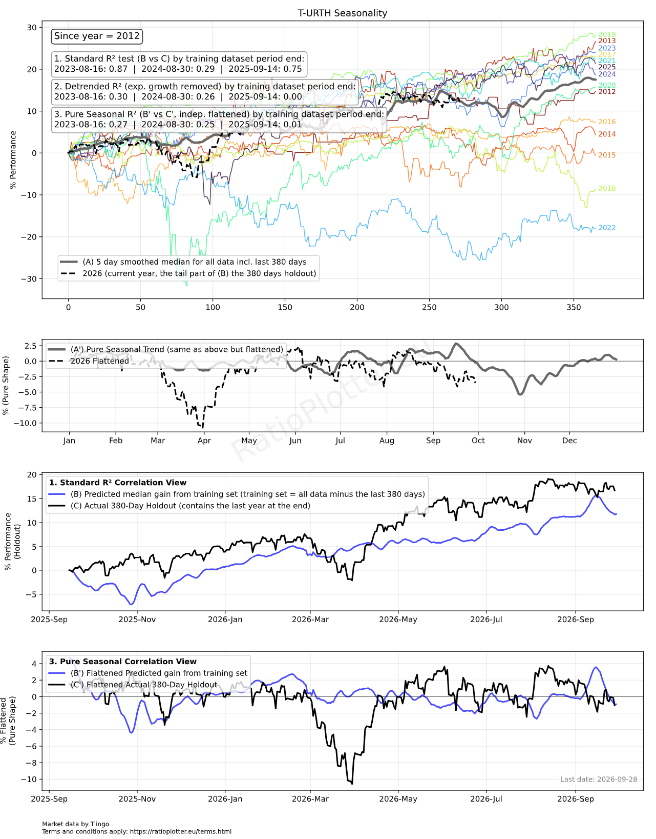 URTH Seasonality Analysis September 2026
